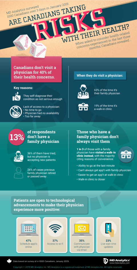 Canadians Unnecessary Healthcare Risks | MD Analytics Inc.