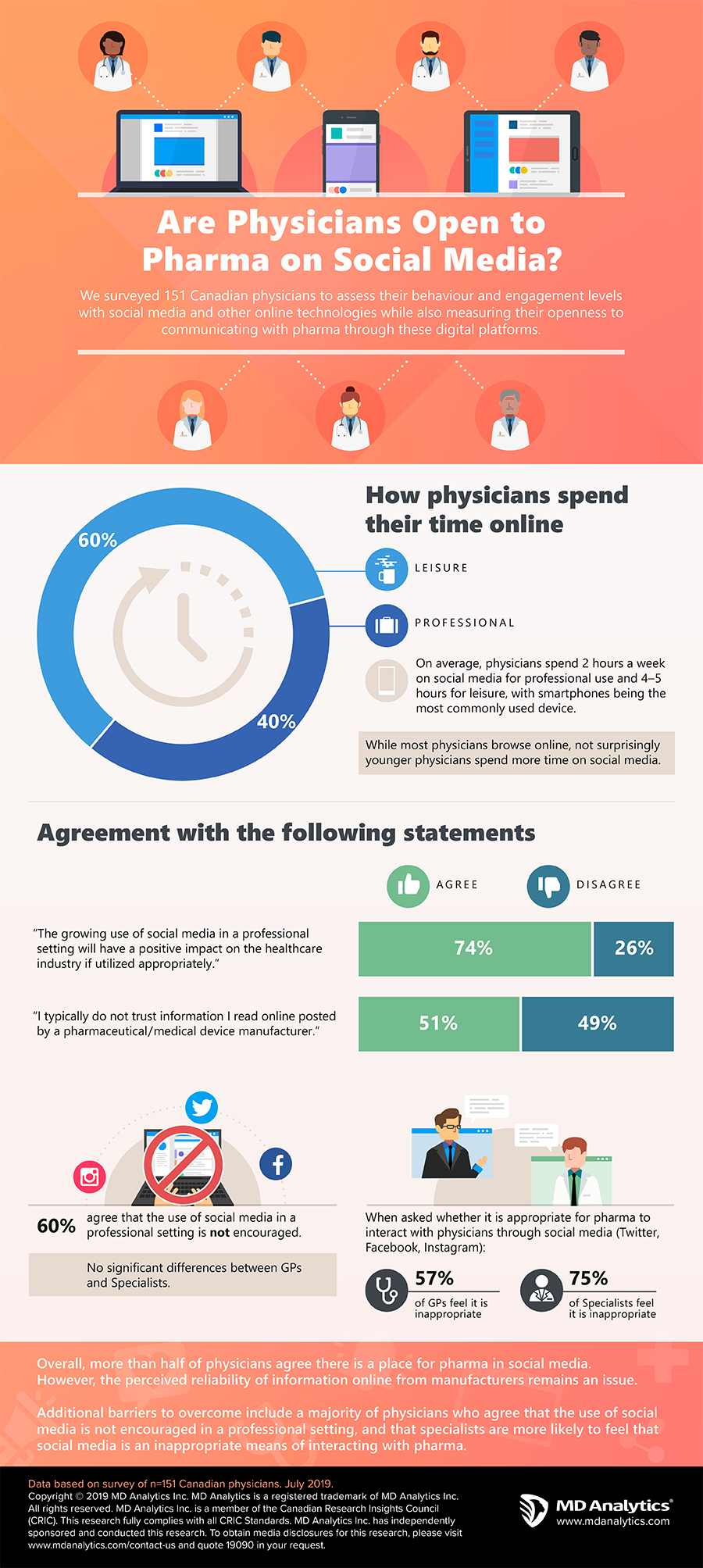 infographic assessing physicians behaviour and engagement levels with social media