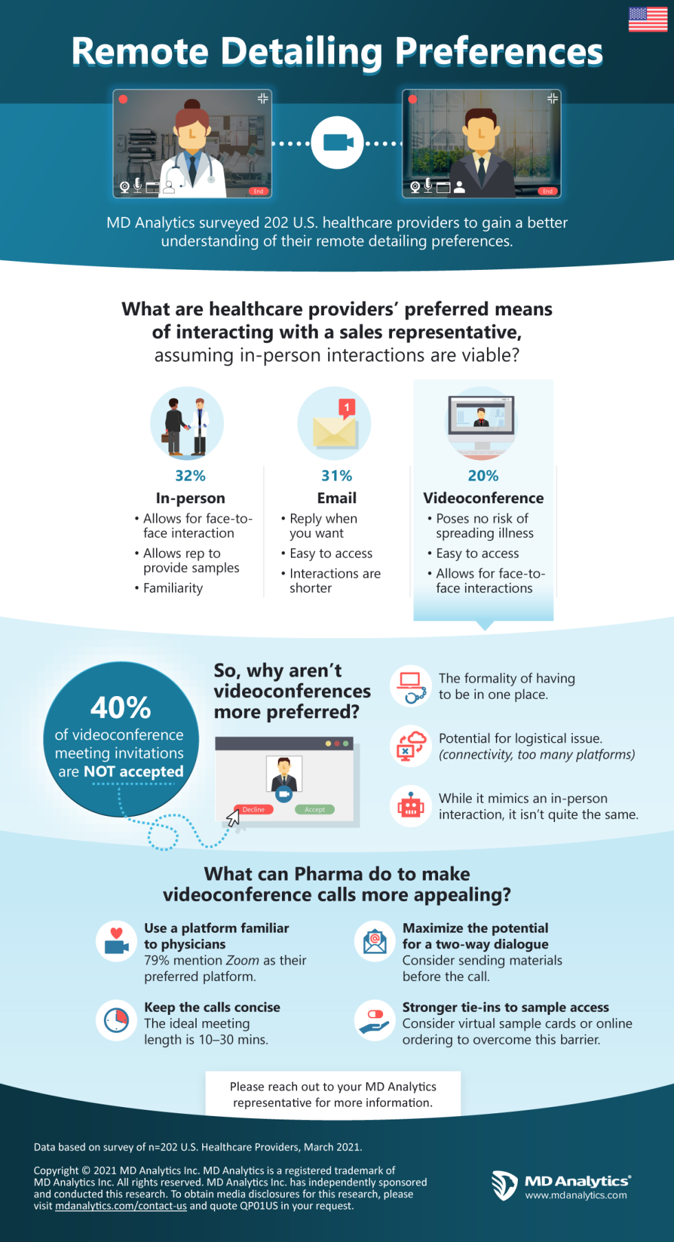 Remote Detailing Preferences Infographic | MD Analytics ULC